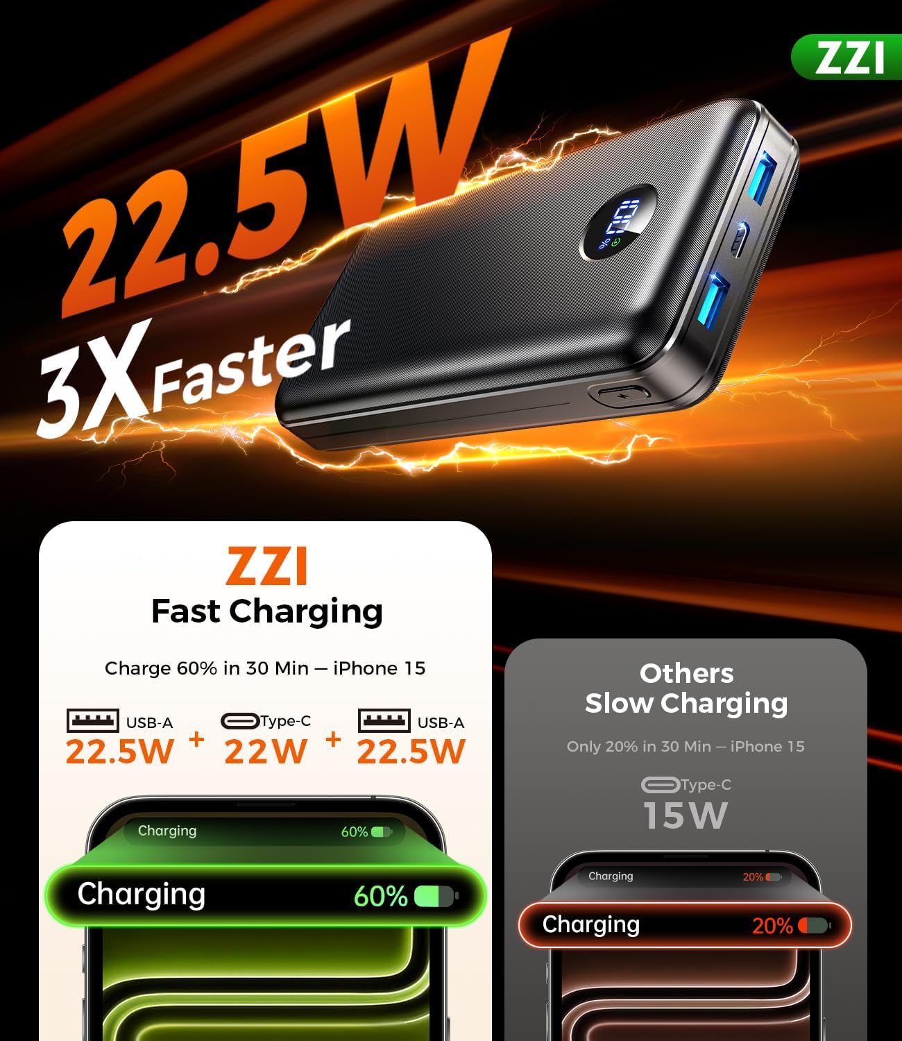 ZZI Portable Charger Power Bank 60000mAh, 22.5W PD Fast-Charge Battery Pack | Charge 5 Devices, 3-Ports & 3 in 1 Cable(USB-C/iOS/Micro-USB), LED Display, for All Cell Phone/Tablets, Camping/Travel/Outage - Image 4
